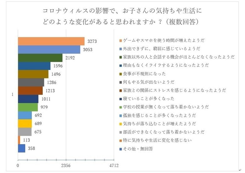 「子どもの影響について」アンケート結果