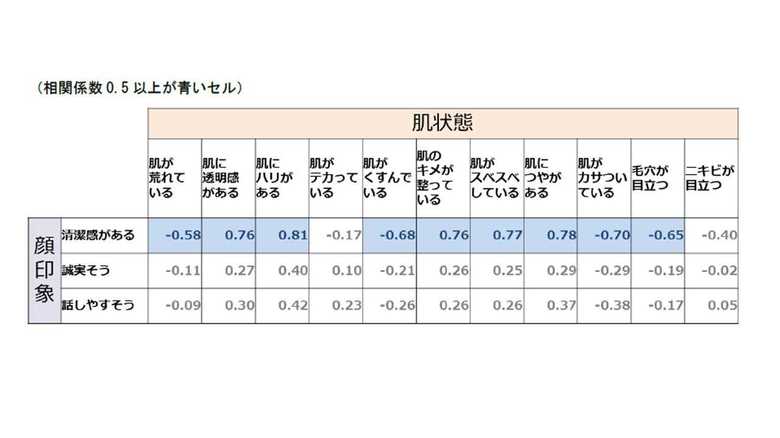 顔印象と肌状態の相関係数