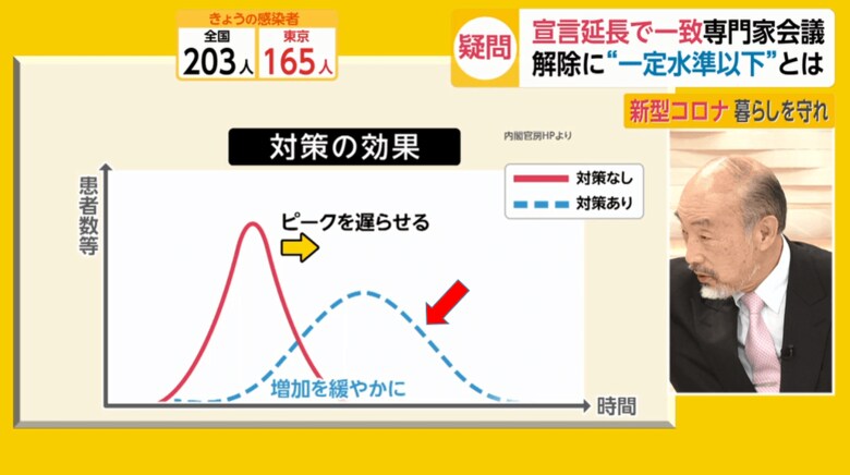 赤い矢印のしめす場所が、二木教授の指摘する現状の位置