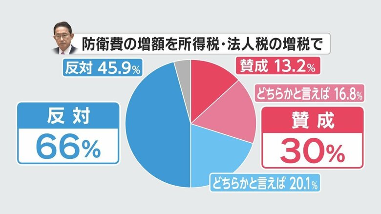 FNN世論調査より（11月12・13日実施）