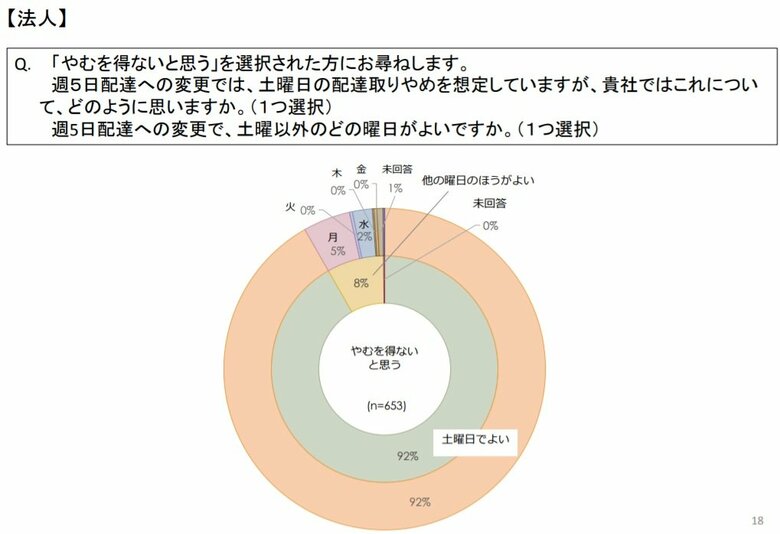 郵便サービスに関するアンケート調査結果（総務省）