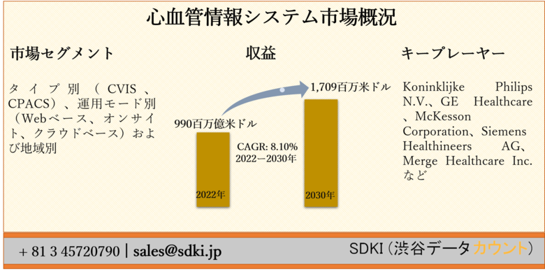 世界の心血管情報システム市場ータイプ別(CVIS、CPACS)、運用モード別(Webベース、オンサイト、クラウドベース)および地域別ー予測2022ー2030年