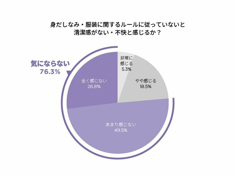 病院利用者にルールに従っていないと不快と感じるか聞いた結果（提供：クラシコ株式会社）
