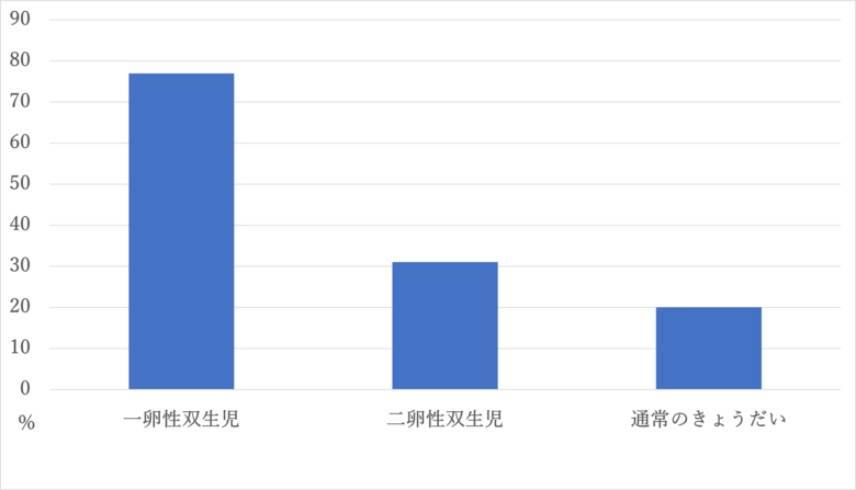 自閉症スペクトラムのきょうだいがいて、もう一人もそうである確率