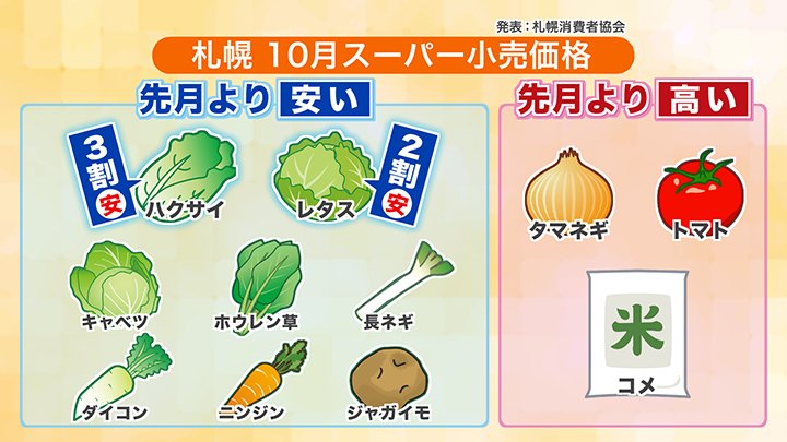 札幌の10月のスーパー小売価格