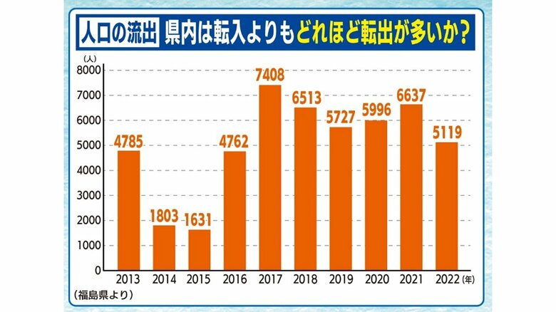 転出が転入を28年連続で上回る