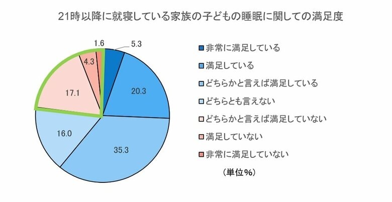 午後９時以降に就寝している家族の子どもの睡眠に関しての満足度（画像提供：江崎グリコ株式会社）