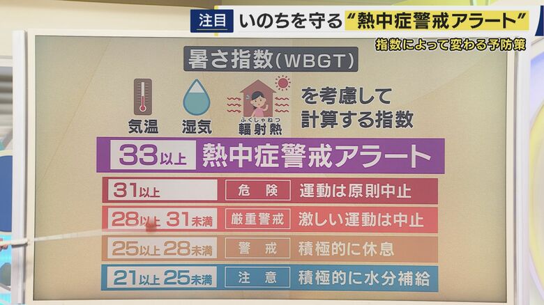 暑さ指数（WBGT）