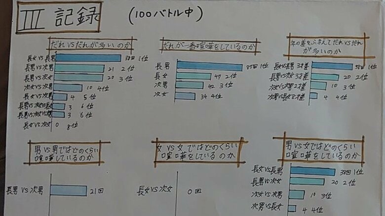 調査結果その1。グラフで分かりやすくまとめている
