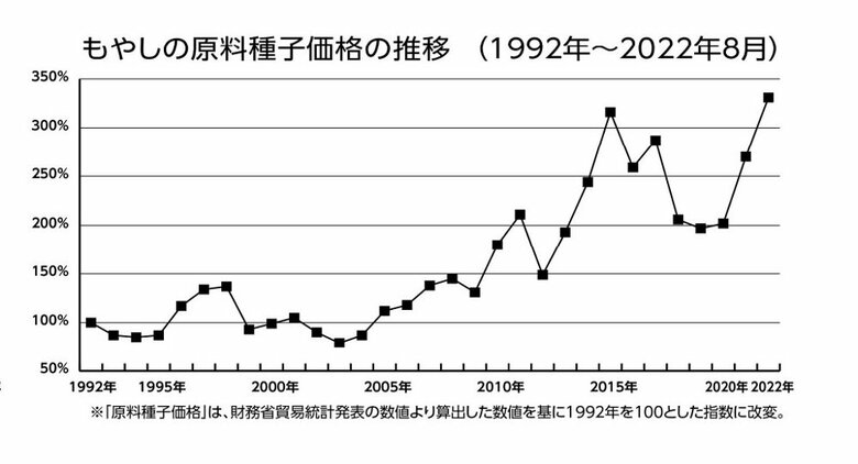 ※もやしの原料種子価格の推移（画像提供：工業組合もやし生産者協会）