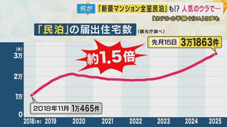 5年ほどで約1.5倍に増加