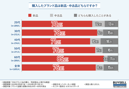 20代の中古ブランド品購入意向は6割、60代の約1.8倍【中古ブランド品の