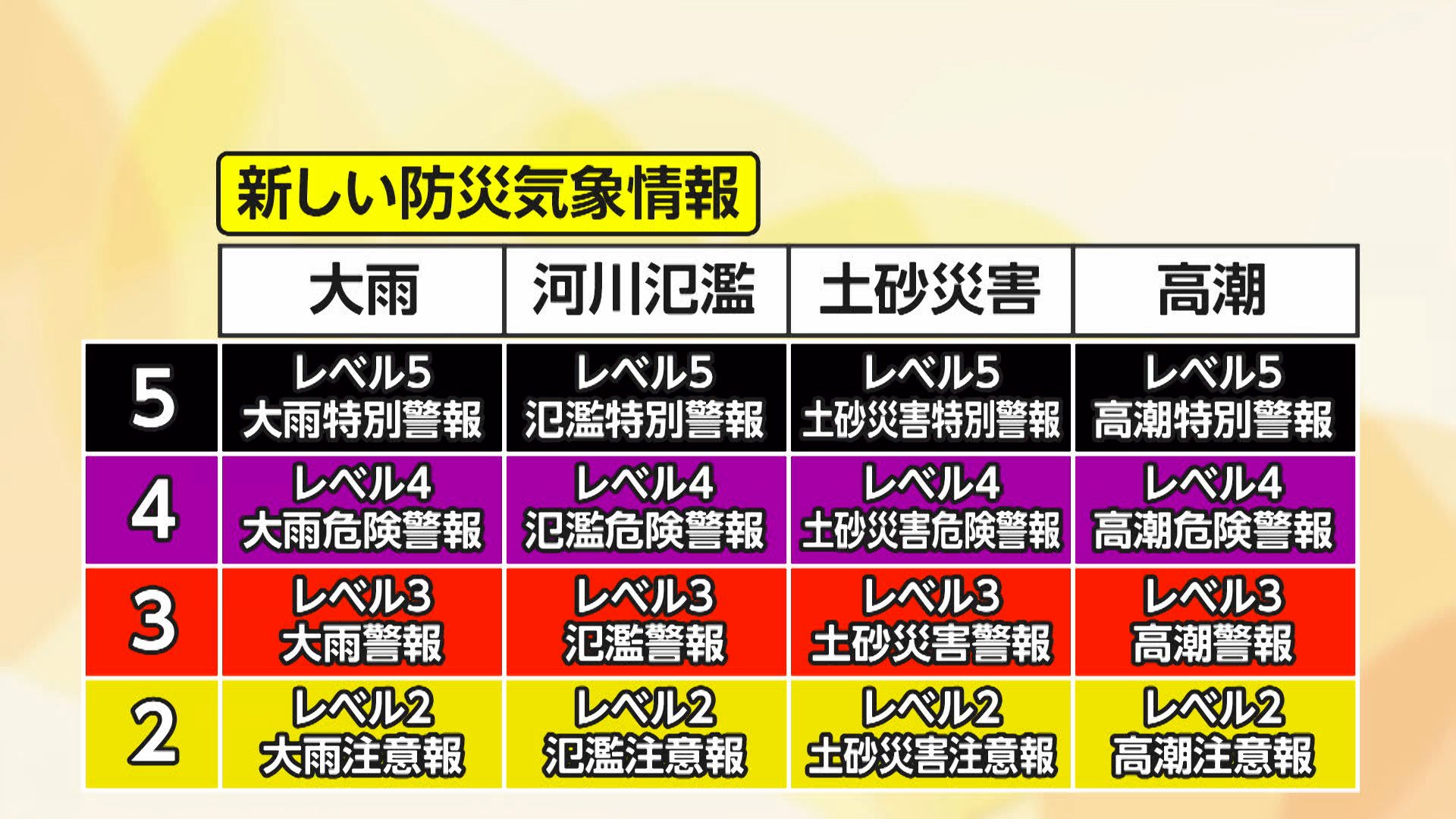 防災気象情報を新たに5段階でレベル分け　レベル5「特別警報」の下に「危険警報」を新設　　2026年梅雨から運用