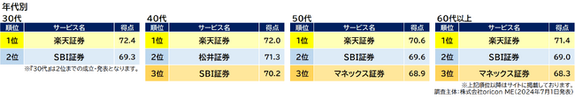 新NISA 証券会社 年代別ランキング（2024年 オリコン顧客満足度(R)調査）