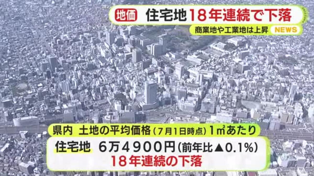 地価の調査結果を公表 静岡県の住宅地は18年連続で下落…一方で商業地や