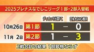 プレナスなでしこリーグ1部・2部入れ替え戦　ディオッサ出雲の昇格ならず…前半に痛恨3失点響く（島根）