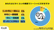 【Z世代のホンネ調査】現役大学生のシーシャ事情を調査！Z世代ではシーシャ文化は廃れたか？若者のSNSに良く出てくる映えスポットだが、その実態は？