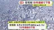 地価の調査結果を公表　静岡県の住宅地は18年連続で下落…一方で商業地や工業地は上昇
