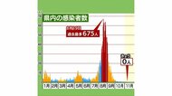 【静岡・新型コロナ】新規感染者ゼロ 11月で3回目 19日連続で5人以下