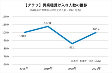 コロナ禍での企業の異業種人材受け入れ実態を調査