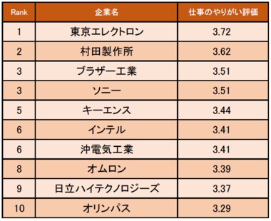 精密機器業界の「仕事にやりがいを感じる企業ランキング」発表! 1位は東京エレクトロン(企業口コミサイトキャリコネ)