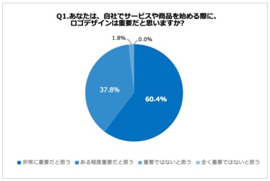 自社プロダクトのロゴデザインを重要視する経営者等は98.2%、77.1%が「サービスや商品のイメージが決まる」と回答