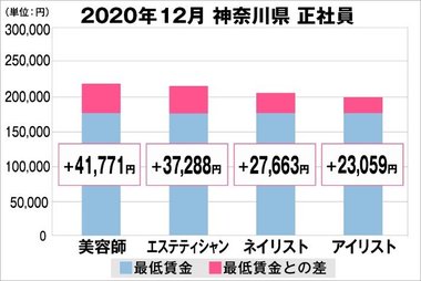 美プロ調べ「2020年12月 最低賃金から見る美容業界の給料調査」~神奈川版~