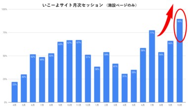 【2021年9・10月おでかけ市場レポート】おでかけ状況は大きく回復!ワクチン検査パッケージに対するユーザーの声も/いこーよ総研