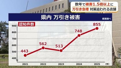 万引きが数年で1.5倍に　物価高を背景に高齢者による食料品の万引きが急増　監視カメラ、私服警備員……対策に頭を悩ませる福井のホームセンター　