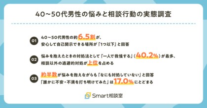 【40～50代男性の悩みと相談行動の実態調査】4割以上が“相談自粛”。背景に66.2％が本音で話せる居場所の不足