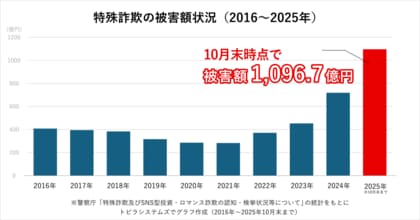 トビラシステムズ「特殊詐欺・トレンド詐欺手口レポート2025」を公開