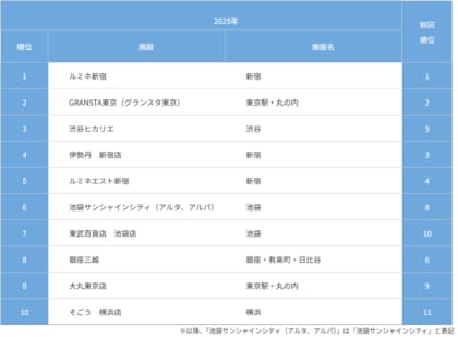 ルミネ新宿が4連覇！2025年版首都圏商業施設集客力ランキング
