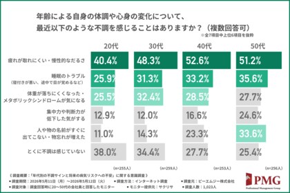 働き盛りの病気の不安は「がん」と年齢とともに高まる「認知症」。約8割が知らないMCI（軽度認知障害）対策として「手軽な腸内検査」に高い関心