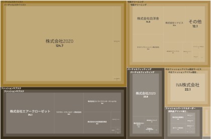 経済予測プラットフォーム『xenoBrain』、データ可視化ツールを用いたFashTech(ファッションテック)業界のカオスマップを公開