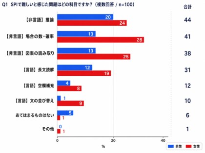 【28卒へ警鐘】74％がSPIで足切り？27卒本音回答！SPIで「時間切れで足切りされた」割合と最も苦戦した鬼門科目ランキングを公開