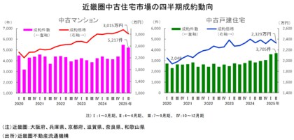 近畿圏不動産流通市場の動向について（2025年4～6月期）