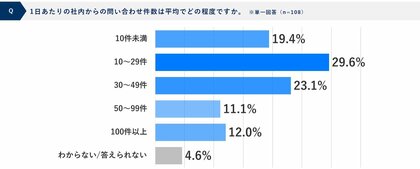 情報システム部門の84.3％が「戦略的業務の時間不足」を実感、7割以上が週1回以上同じ問い合わせに対応