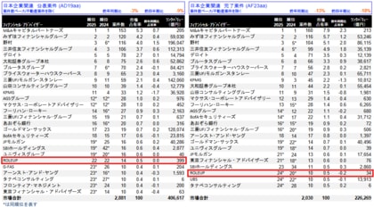 【株式会社ROLEUP】M&Aリーグテーブル(2025年第3四半期)にて、公表案件ベース22位、完了案件ベース24位にランクイン