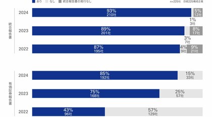 KPMGジャパン、「日本の企業報告に関する調査2024」を発行