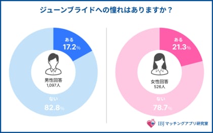 「ジューンブライド」=「梅雨で大変そう」!?現代の婚活者1,623人が結婚式に抱くイメージとは。男女の価値観を徹底調査。