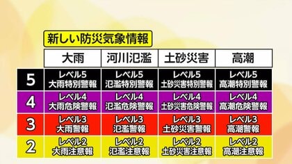 「防災気象情報」新たに5段階にレベル分け…レベル4「危険警報」新設　「複雑でわかりにくい」指摘受け見直し　気象庁