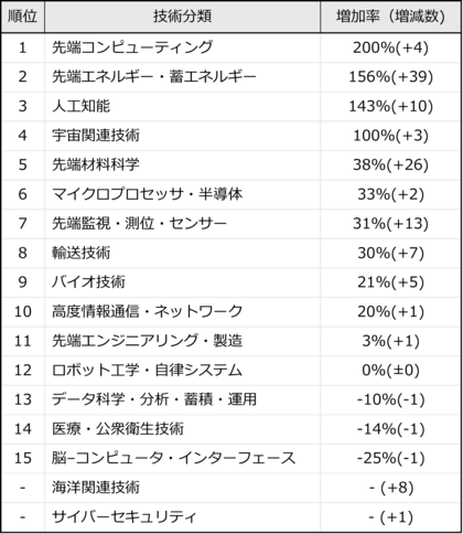 先端エネルギーが2021年比＋156％で急伸