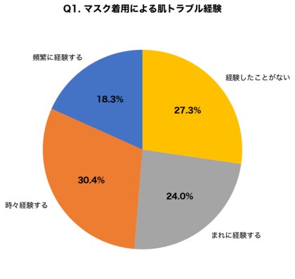 【冬のマスク肌荒れ調査】約5割がマスク着用で肌トラブル経験、8割が「摩擦」を原因と認識