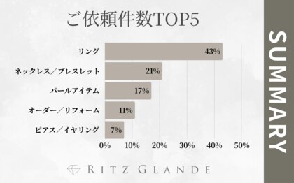 【北海道・札幌】ジュエリーの修理/リフォーム専門店『RITZ GLANDE-リッツグランデ-』2025年1月ご依頼件数をランキング別に発表|圧倒的1位であったリング修理の依頼内容もご紹介!