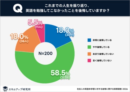 実に8割近い社会人が英語を学ばなかったことを後悔している｜スキルアップ研究所調査結果