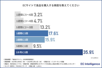 【食品ECサイトの利用実態調査】約7割の方が「普段の食事用」として食品を購入!購入の際に重視することは「価格」「送料」「ポイントが付くか」