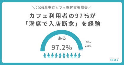 【調査リリース】カフェ利用者の97%が「満席で入店断念」を経験 8割が「最終的に諦めた」経験も