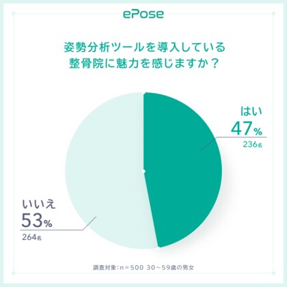 姿勢分析ツールを導入している整骨院に魅力を感じる:47%