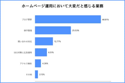 ホームページ運用において大変だと感じる業務に関する調査レポート