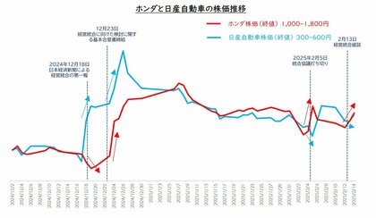 ホンダ・日産の経営統合に揺れたStockPointユーザーの2カ月間